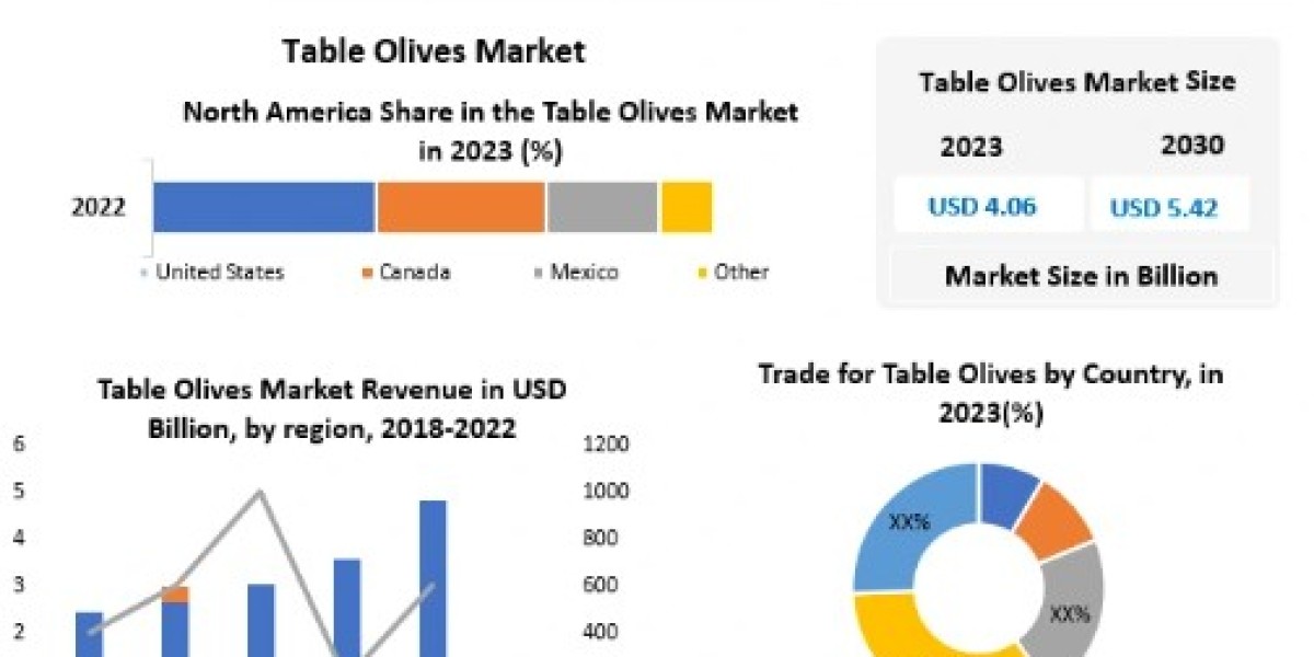 Table Olives Market Overview, Key Players Analysis, Emerging Opportunities, Comprehensive Research Study, Competitive La
