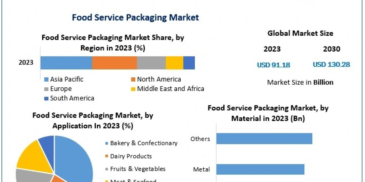 Food Service Packaging Market Perspectives: Industry Outlook, Size, and Growth Forecast 2030