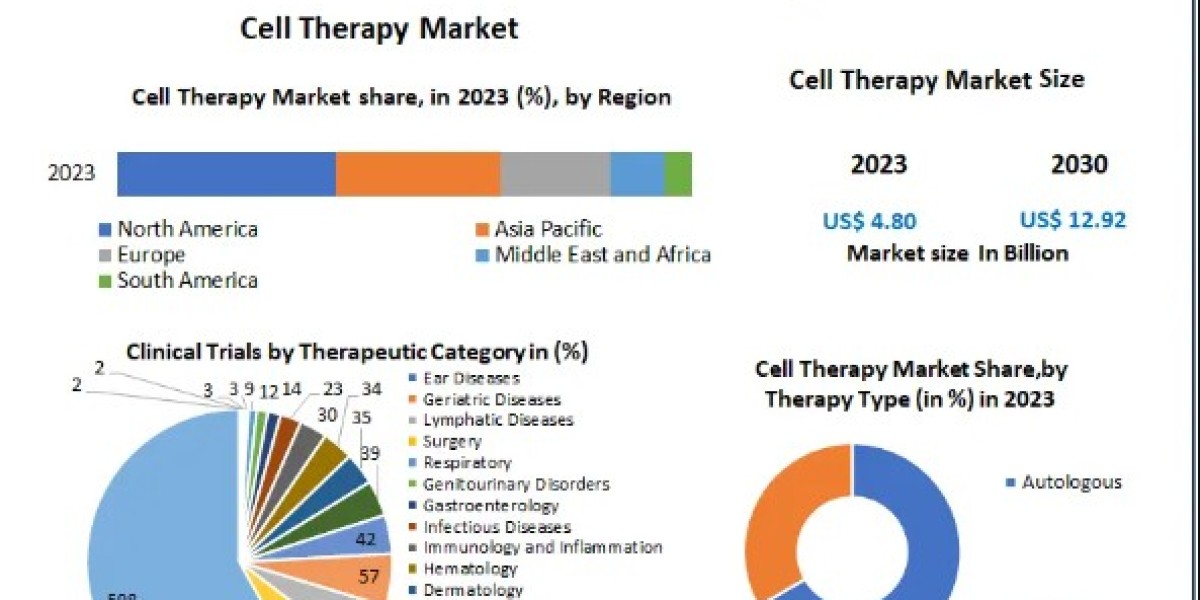 Cell Therapy Market with Attractiveness, Competitive Landscape & Forecasts to 2030