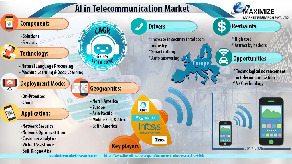 AI in Telecommunication Market: Analysis and Forecast 2030