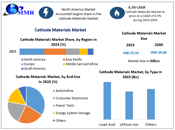 Cathode Materials Market - Industry Analysis & Forecast