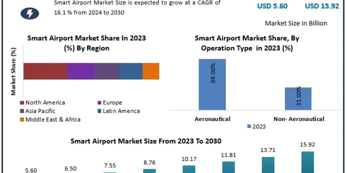 Smart Airport Market Overview 2024-2030: Enhancing Airport Security and Efficiency
