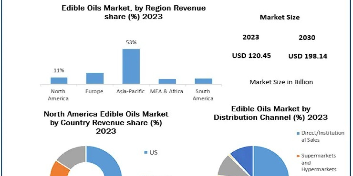 Edible Oils Market Size, Share, Opportunities, Top Leaders, Growth Drivers, Segmentation and Industry Forecast 2030