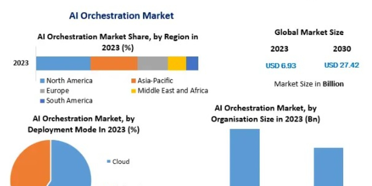 AI Orchestration Market Share, Size, Movements by Key Finding, Market Impact, Latest Trends Analysis-2030