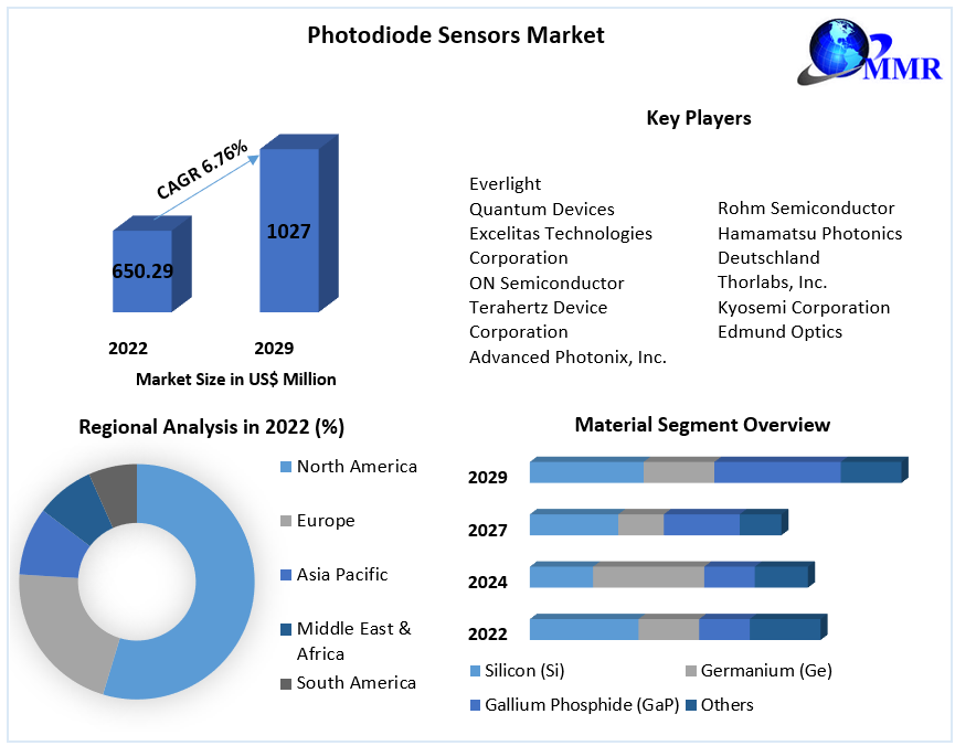 Photodiode Sensors Market- Global Industry Analysis and Forecast