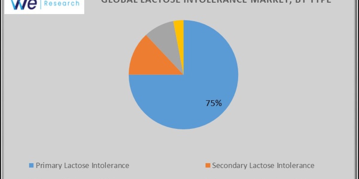 Lactose Intolerance Market report includes key players, growth projections, and size to 2033.