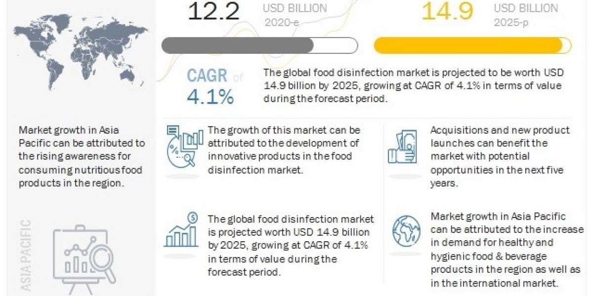 Food Disinfection Market is Expected to Grow $14.9 billion by 2025