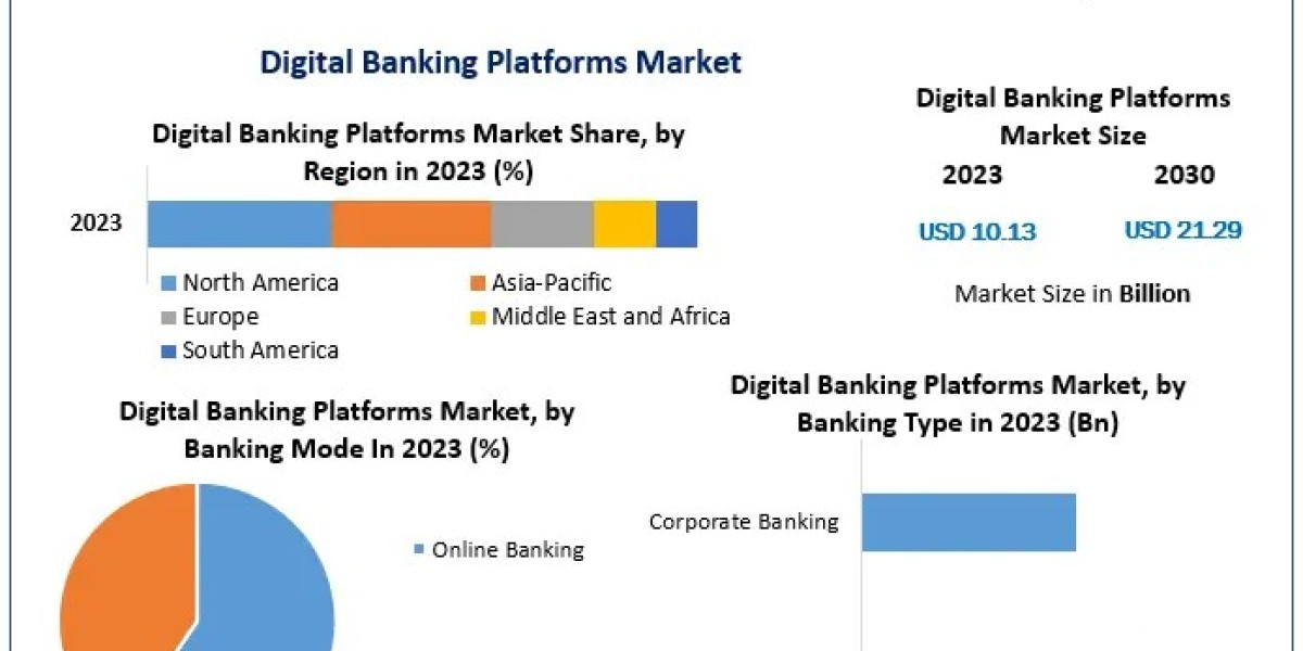 How Digital Banking Platforms Are Shaping the Future of Financial Services