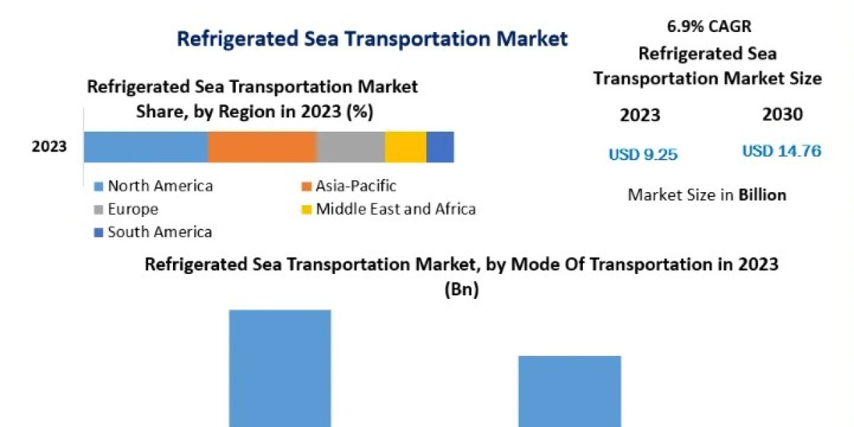 Refrigerated Sea Transportation Market Development Report, Analysis by Opportunities, Size, Share, Future Scope, Revenue