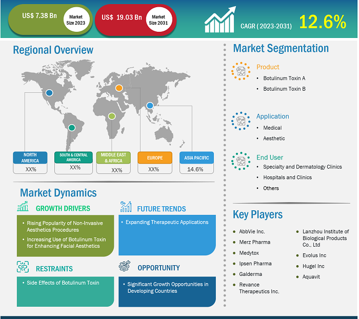 Botulinum Toxin Market Overview, Trends, Size by 2031