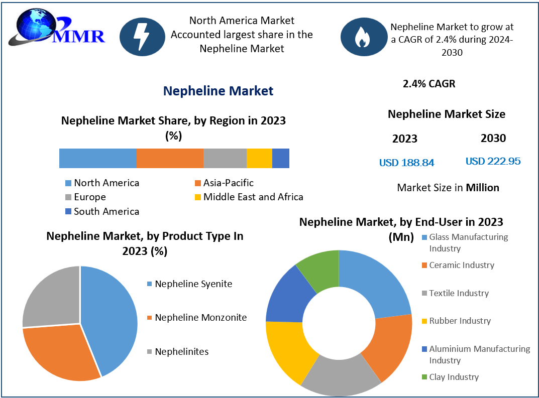 Nepheline Market- Global Industry Analysis and Forecast