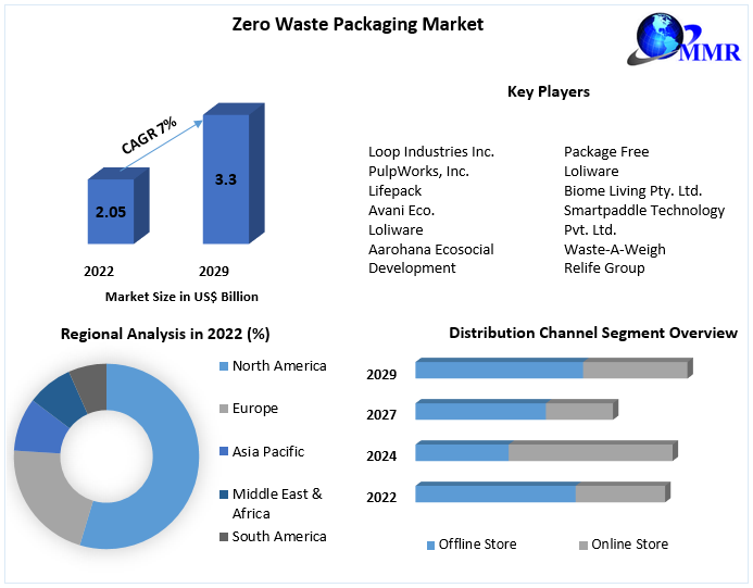 Zero Waste Packaging Market: Industry Analysis and Forecast 2029