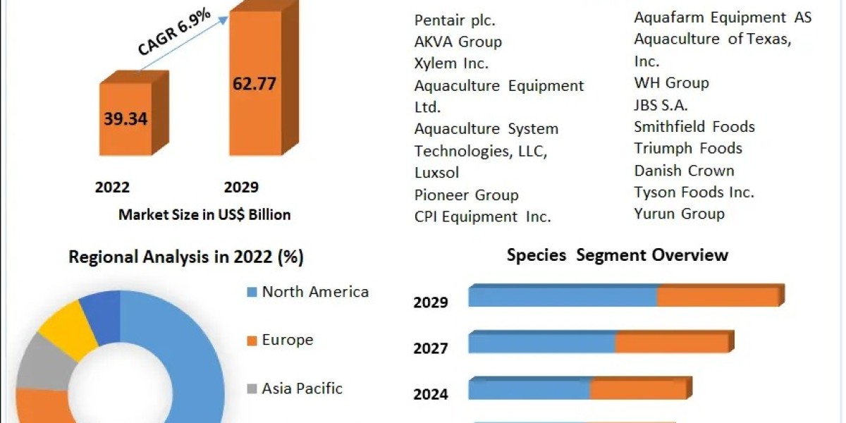 Aquaculture Market: Share, Business Plan, Industry Development, Patterns, and Geographic Forecast to 2029