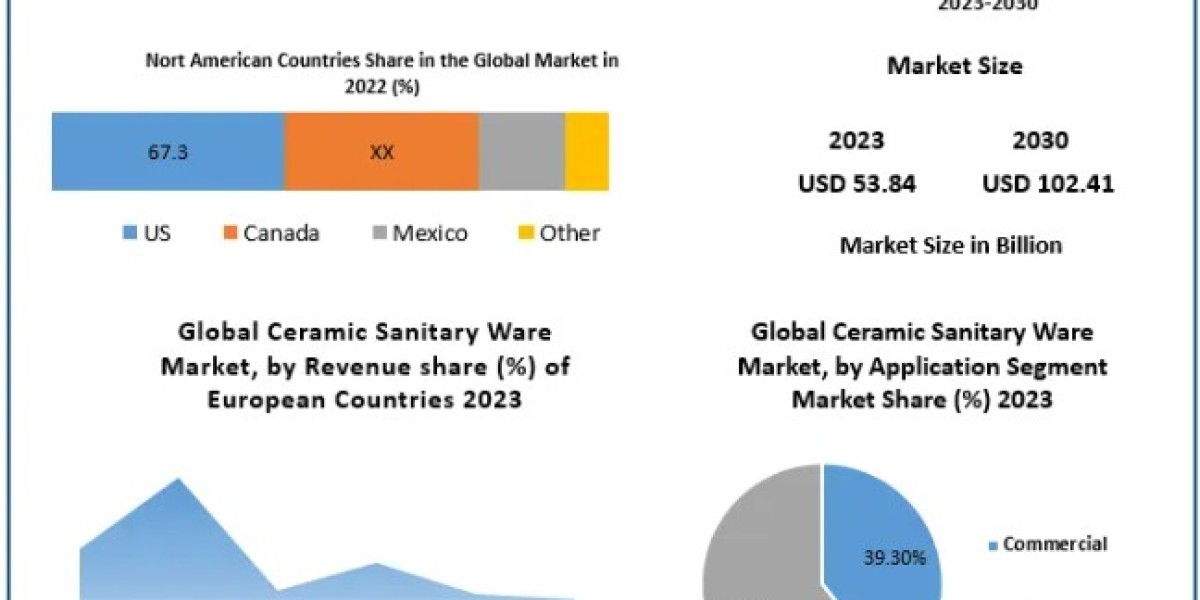 Ceramic Sanitary Ware Market Growth, Overview with Detailed Analysis 2024-2030
