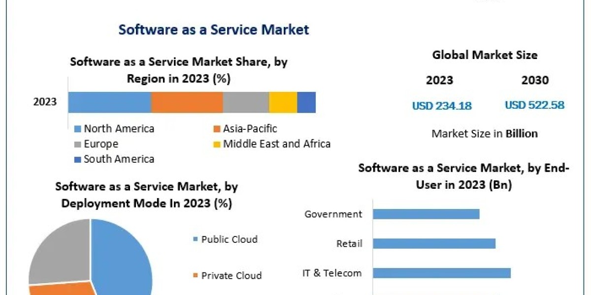 Software as a Service (SaaS) Market Comprehensive Study of Market Evolution Technological Advancements and Strategic Dev