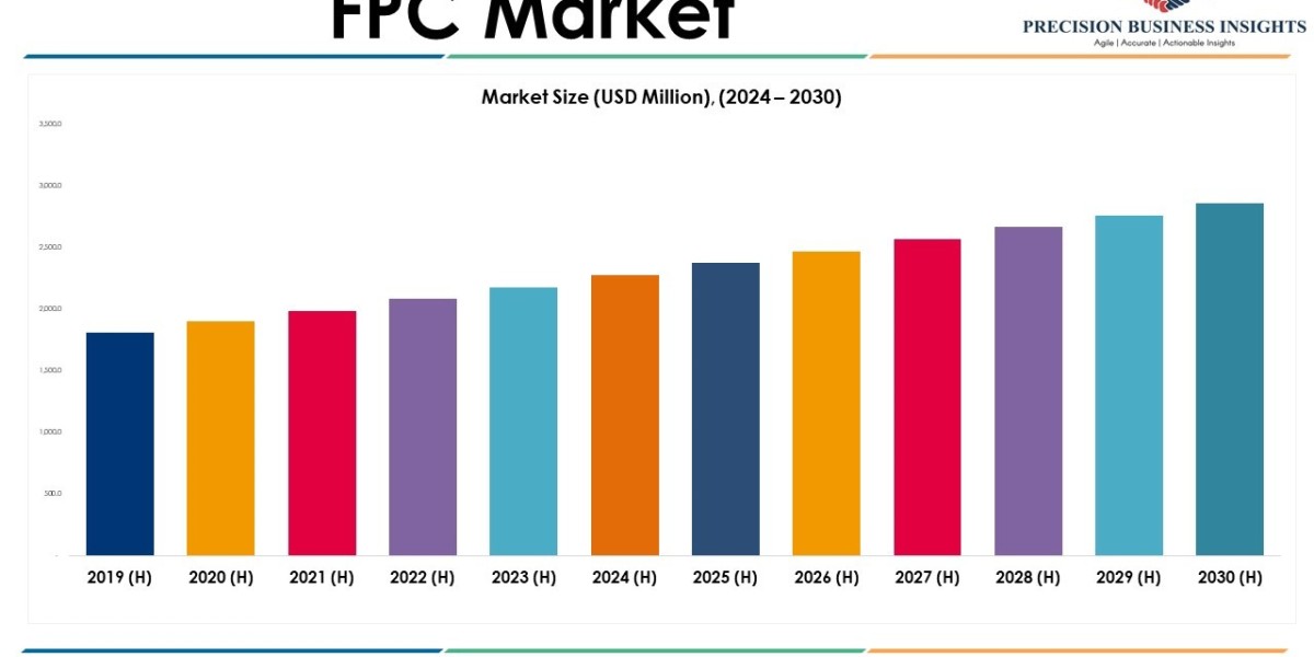 FPC Market Opportunities, Business Forecast To 2030