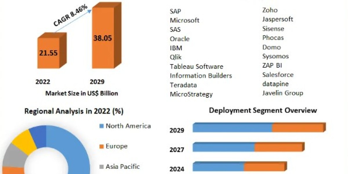Business Intelligence Software Market Application and Geography Trends, Business Trends, Size, Growth and Forecast To 20