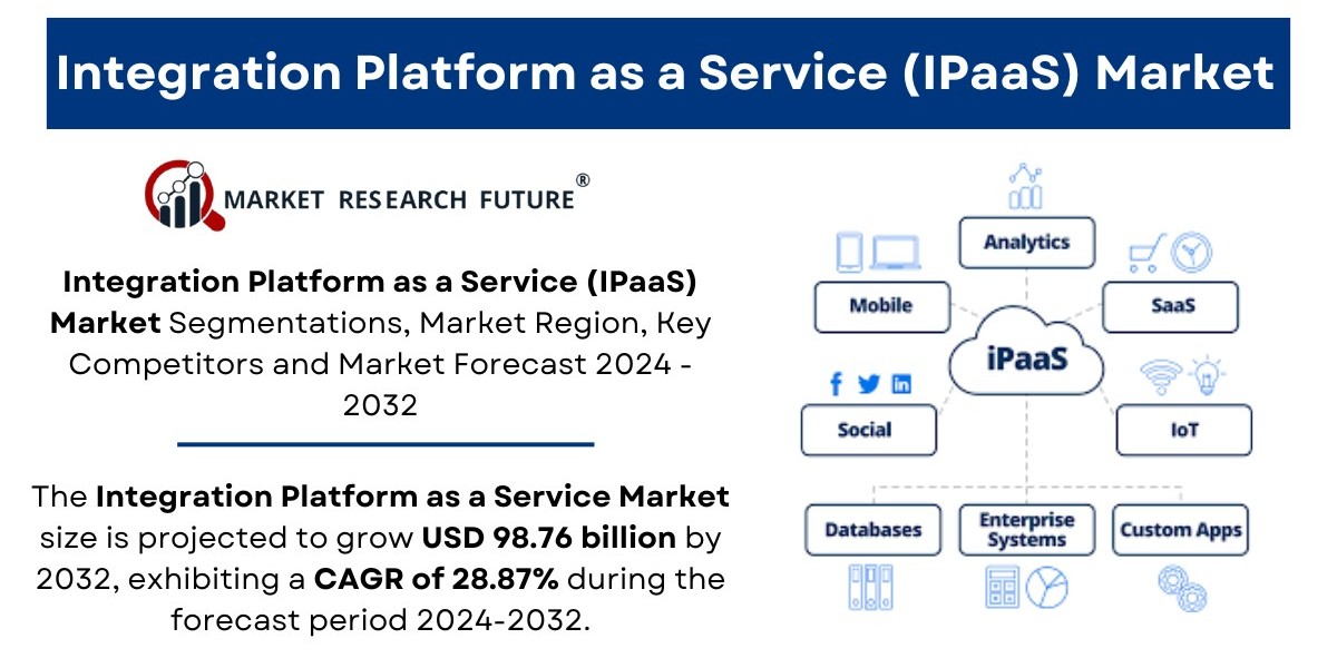 Integration Platform as a Service (IPaaS) Market Size, Share and Trends | Forecast [2032]