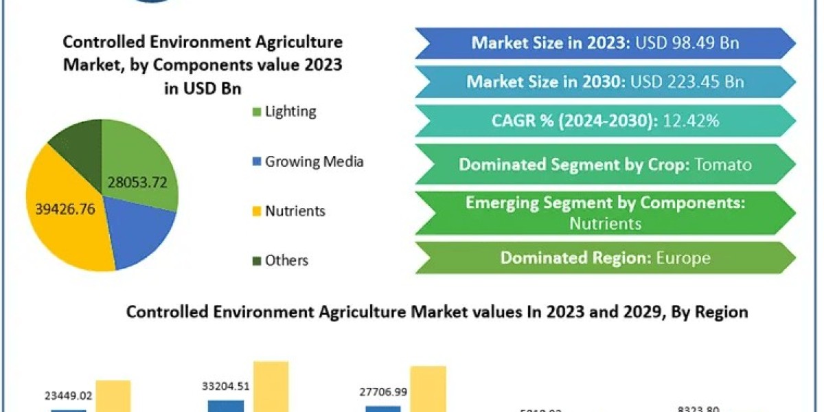 Controlled Environment Agriculture Market Global Share, Segmentation, Analysis and Forecast 2030
