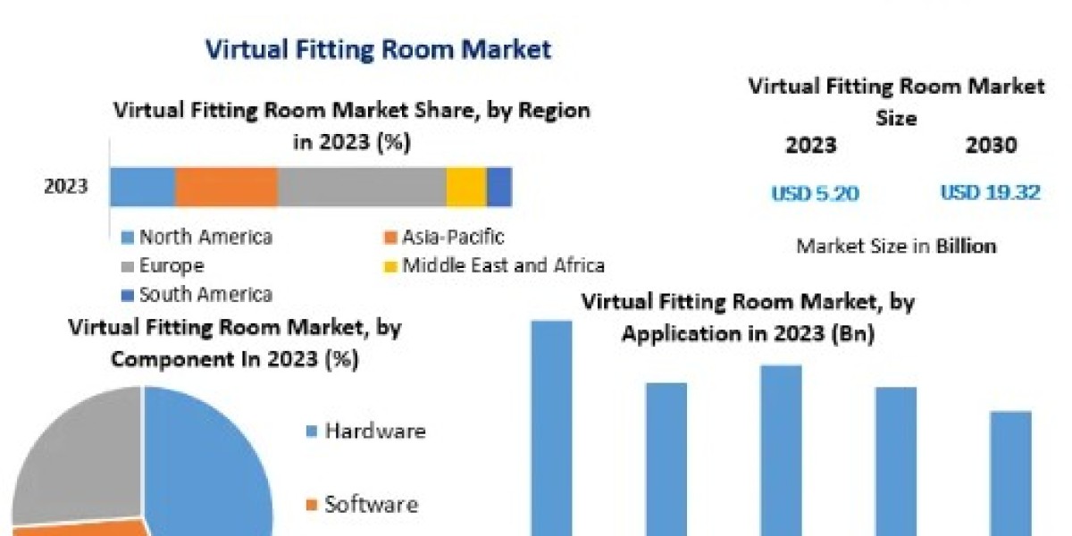 Virtual Fitting Room Market Surging Import and Export Activities Presents Opportunities-2030