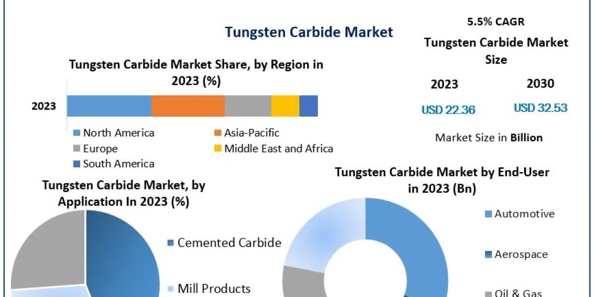 Tungsten Carbide Market Detailed Projection of Industry Innovations Market Demand and Key Challenges from 2024 to 2030