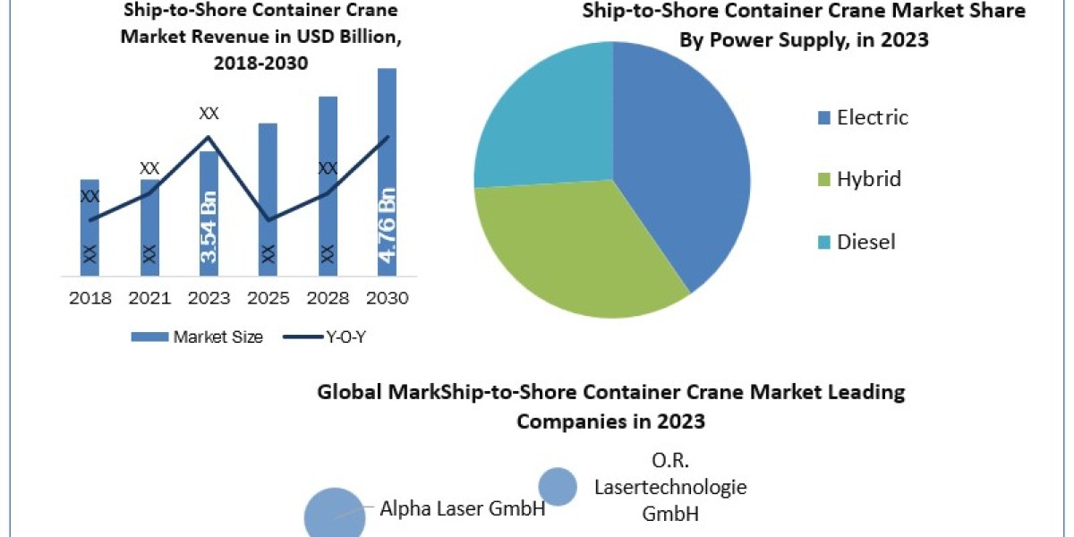 Ship-to-Shore Container Crane Market Forecast (2024-2030): Industry Trends, Growth, and Segmentation