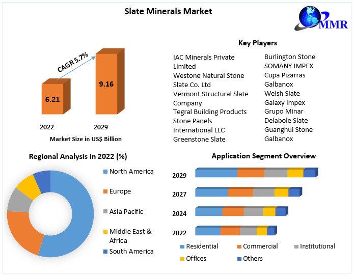 Slate Minerals Market- Industry Analysis and Forecast (2023-2029)