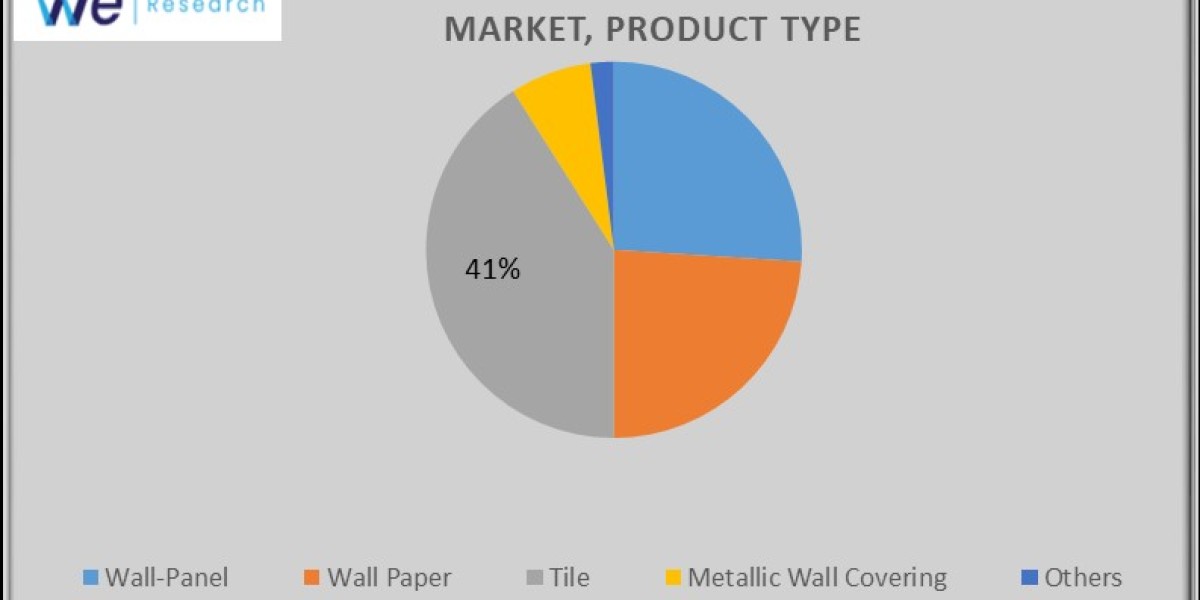 Global Wall Covering Market Analysis- Industry Size, Share, Research Report, Insights, Statistics, Trends, Growth and Fo