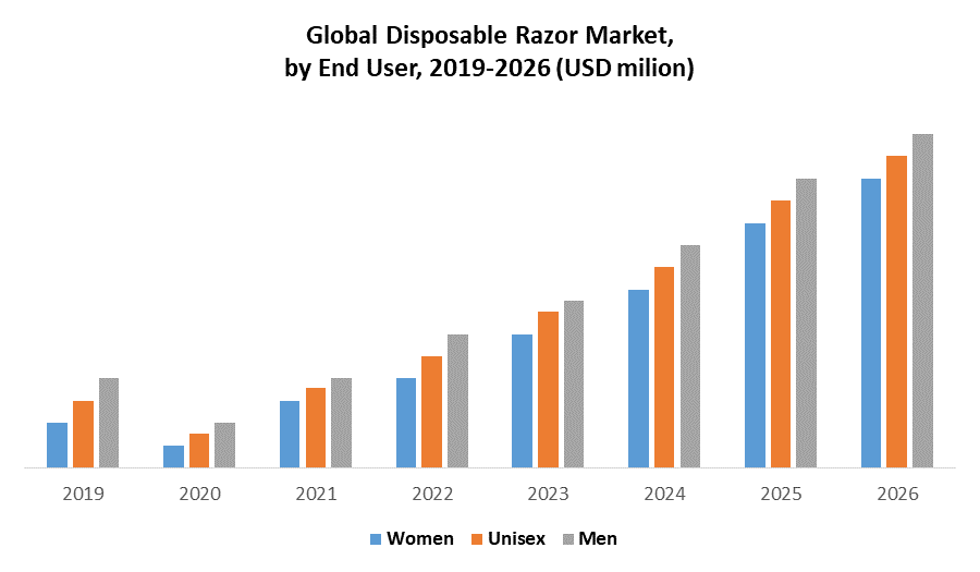 Disposable Razor Market: Global Industry Analysis and Forecast