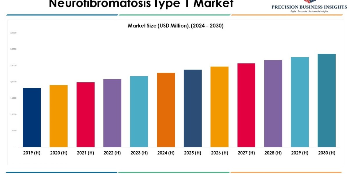 Neurofibromatosis Type 1 Market Size, & Research Report 2030