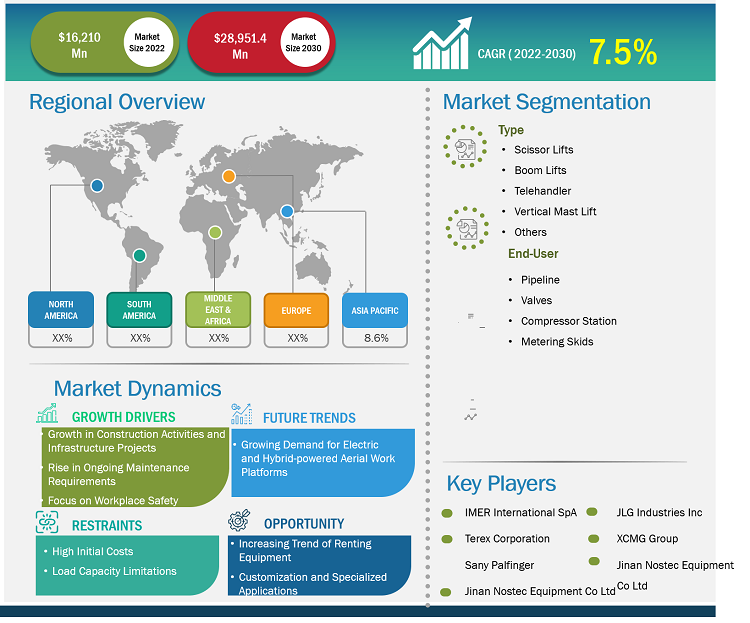 Aerial Work Platforms Market Trends, Size, Share, Growth - 2030