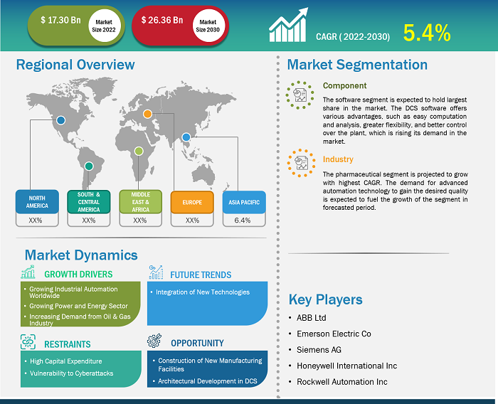 Distributed Control System Market Growth to 2030 - Size, Share