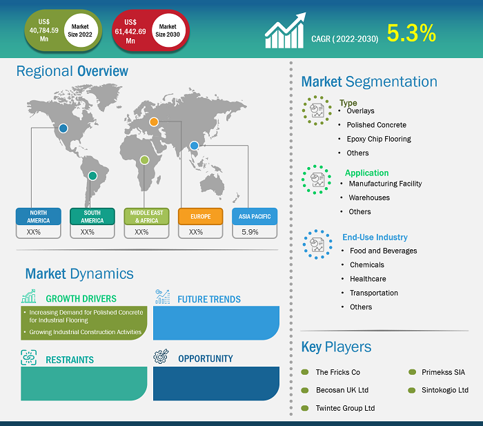 Industrial Concrete Flooring Market Size and Trends by 2030