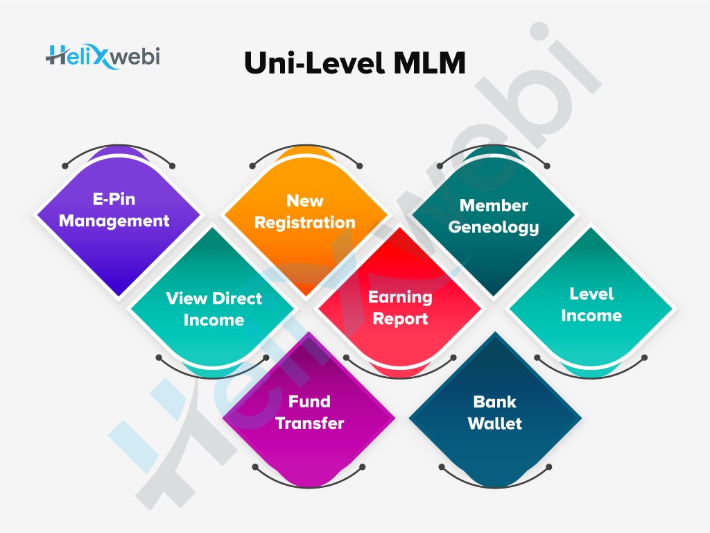 Unilevel MLM Software Development company in Surat