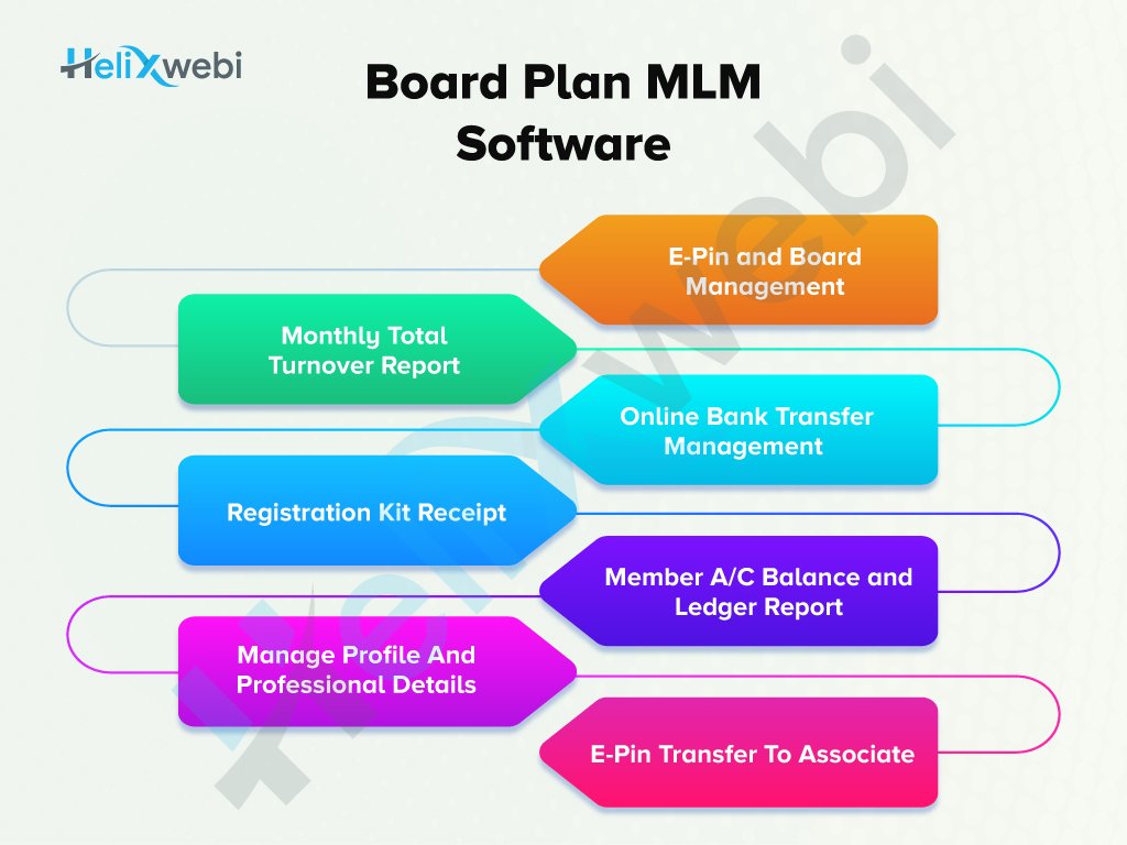 Board MLM Plan Software development company in Surat