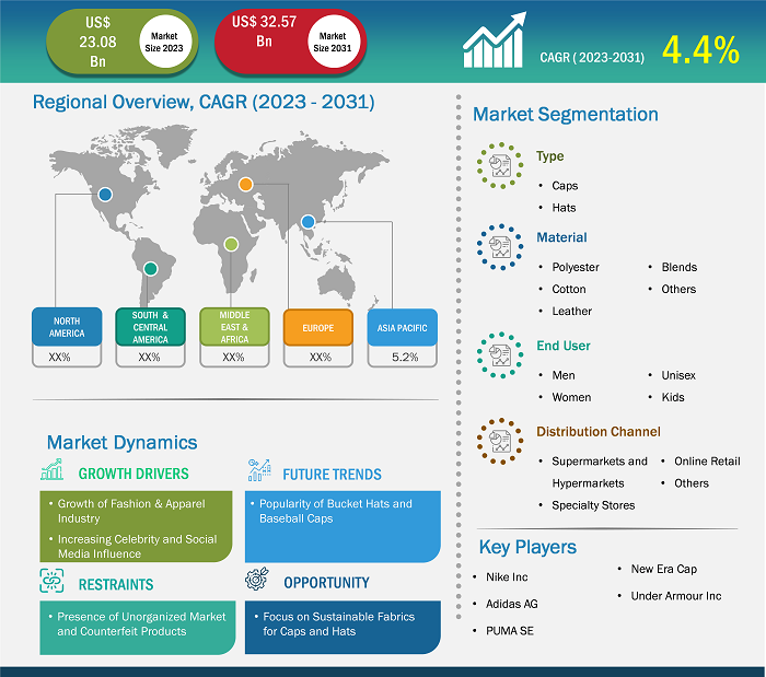 Caps and Hats Market Growth, Size, Share, Analysis by 2031