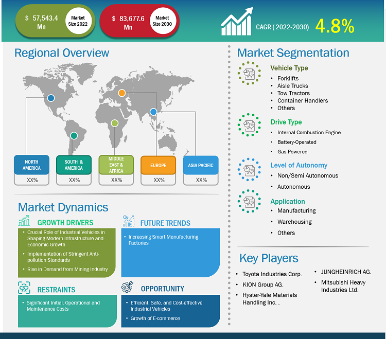 Industrial Vehicles Market to 2030 - Trends, Growth, Size, Share