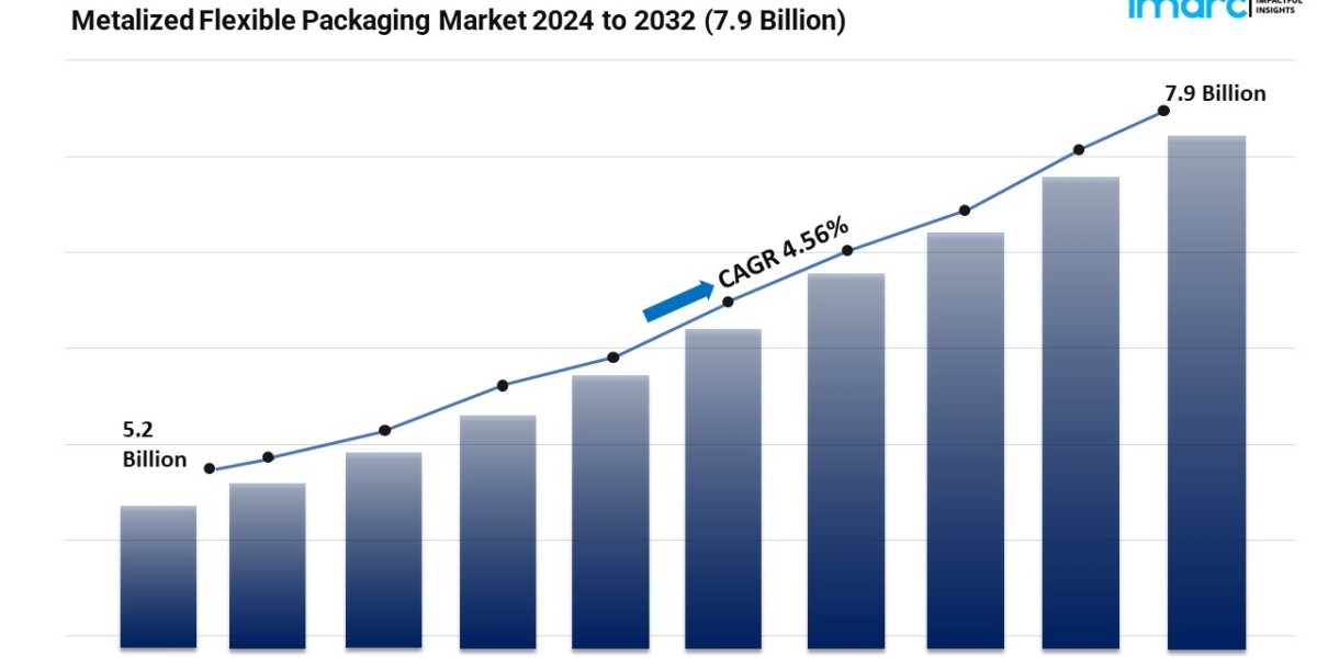 Metalized Flexible Packaging Market Growth, and Demand Forecast 2024-2032