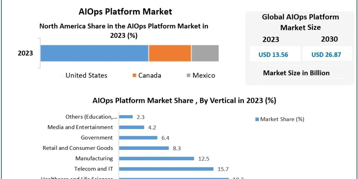 AIOps Platforms Reshape IT Operations: Market Poised for Rapid Growth