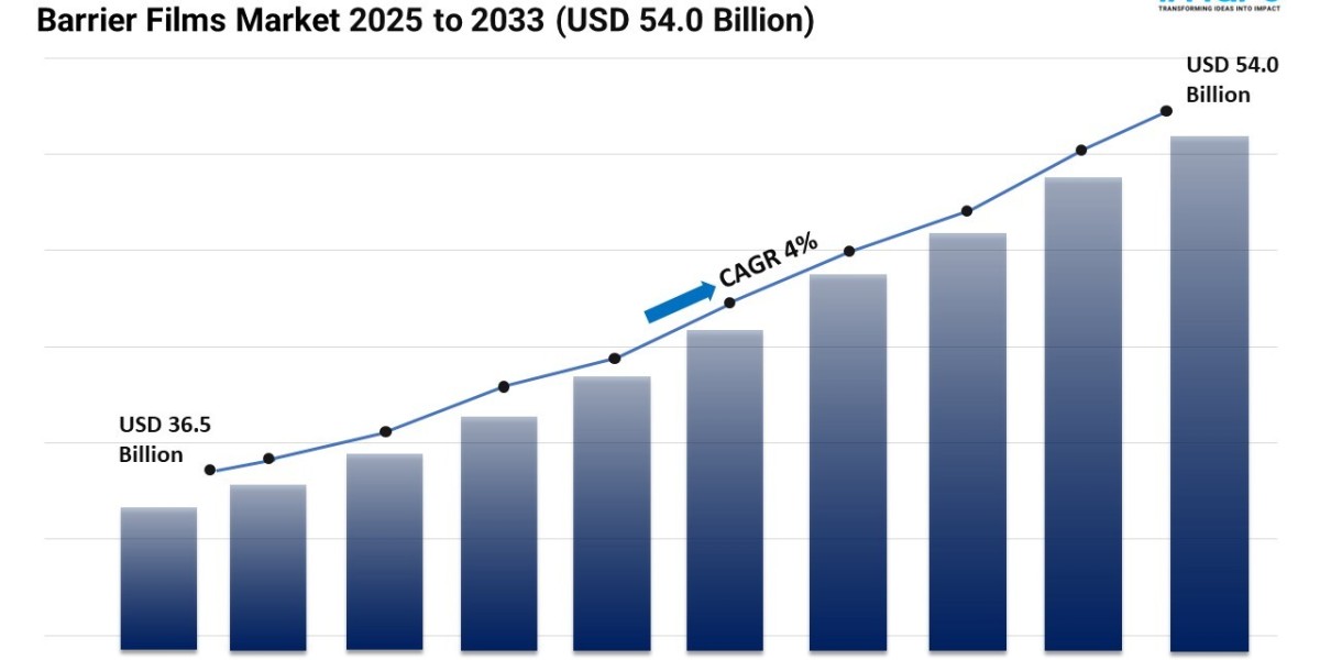 Barrier Films Market Size, Trends, Growth, and Demand Forecast 2025-2033