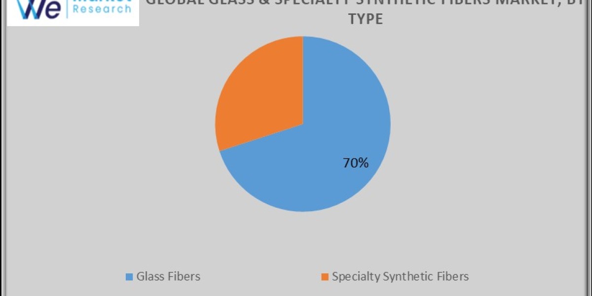 Glass Fibers & Specialty Synthetic Fibers Market Key Players, Latest Trends and Growth Forecast till 2034