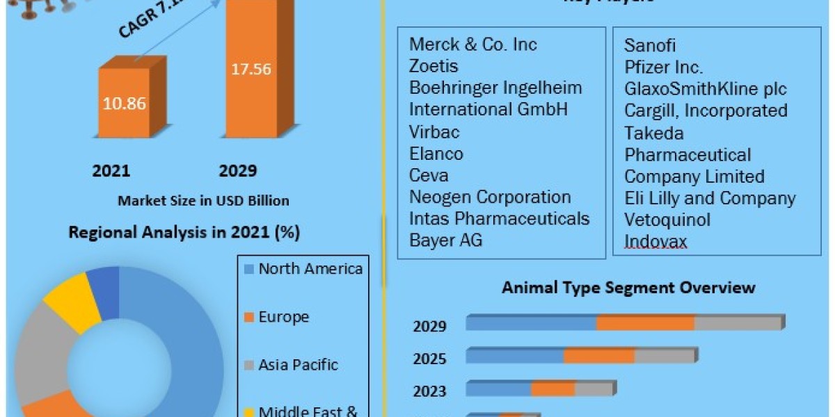 "Global Veterinary Vaccines Market: Insights, Opportunities, and Future Projections (2024-2030)"