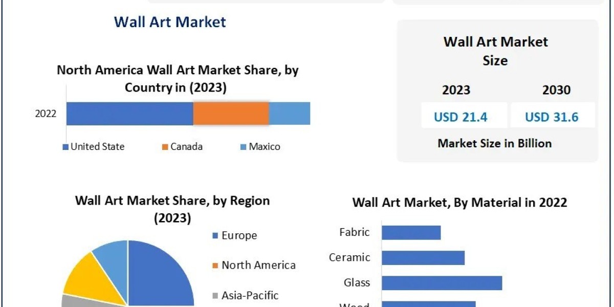 Wall Art Market Size, Opportunities Assessment, Analysis And Segments