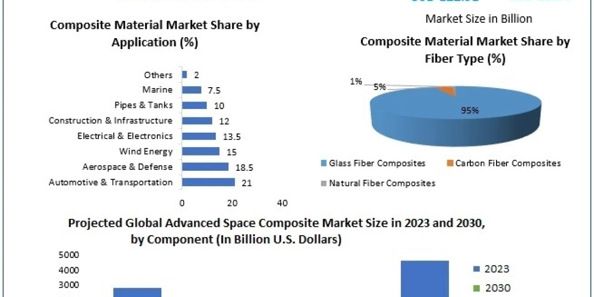 Composites Market Regional Insights: Asia Pacific to Lead with Growth in Automotive, Aerospace, and More