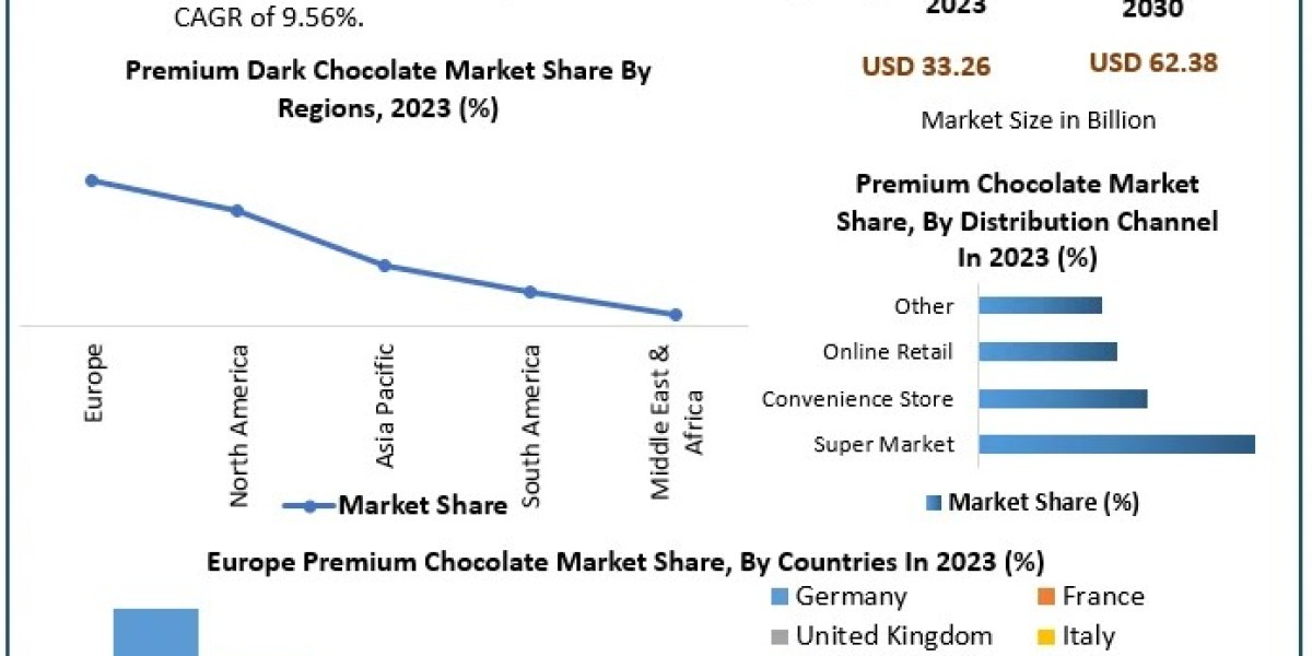 Premium Chocolate Market Segmentation, Outlook, and Overview in Market Trends | 2024-2030