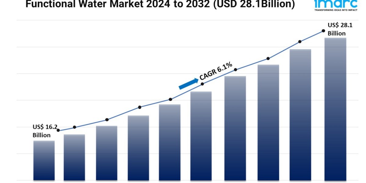 Functional Water Market Growth, Size, and Forecast Report 2024-2032