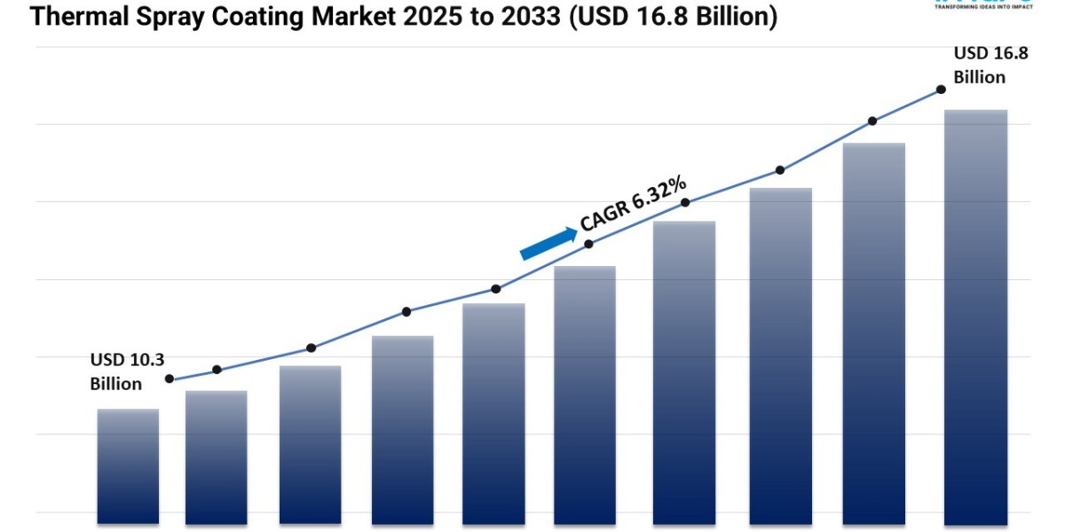 Thermal Spray Coating Market Share, Demand, Trends, Growth, and Forecast 2025-2033