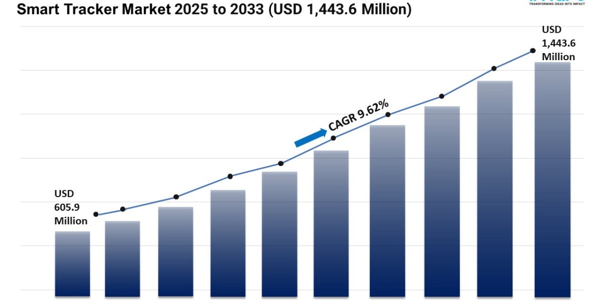 Smart Tracker Market Report 2025 | Demand, and Forecast by 2033