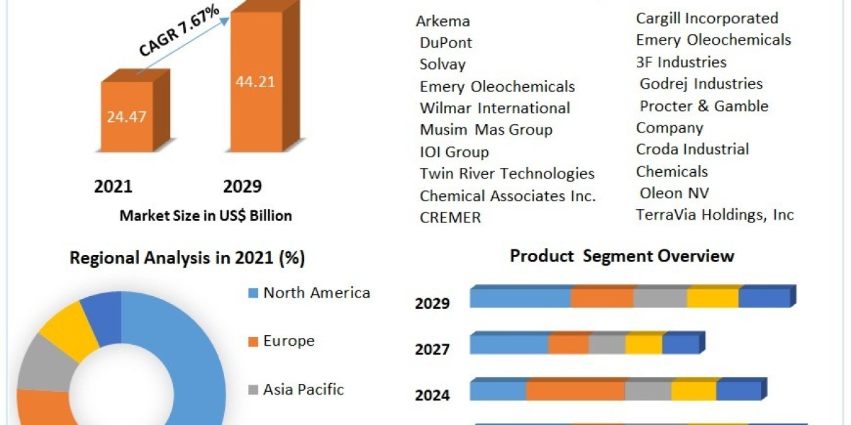 Oleo Chemical Market Future Outlook Maximize Market Research