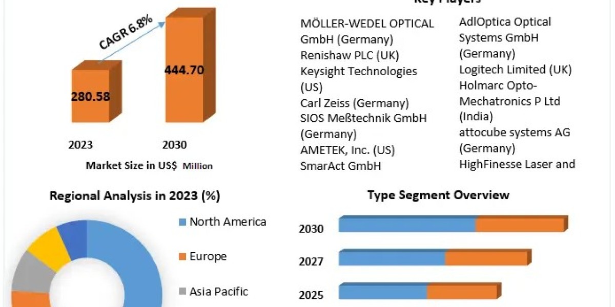 Laser Interferometer Market: Driving Accuracy and Innovation in Modern Manufacturing